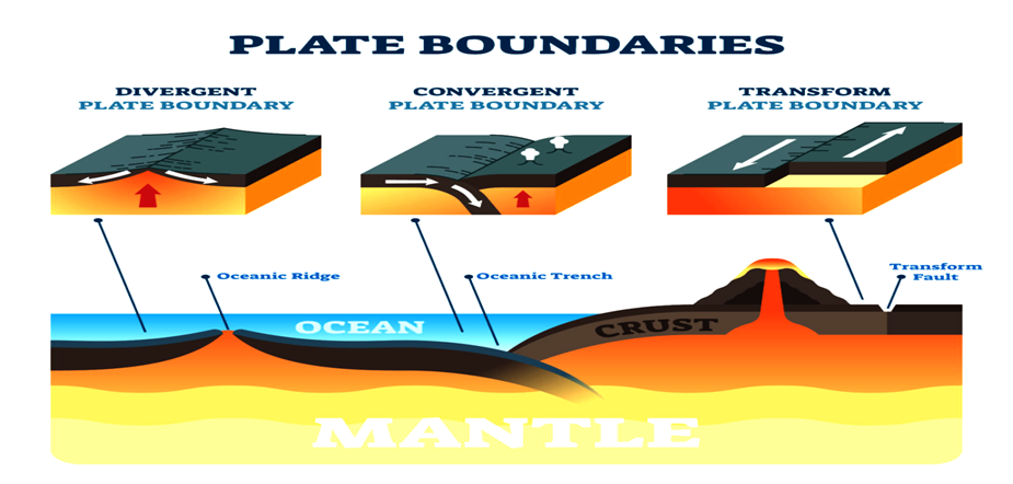 Plate Boundaries